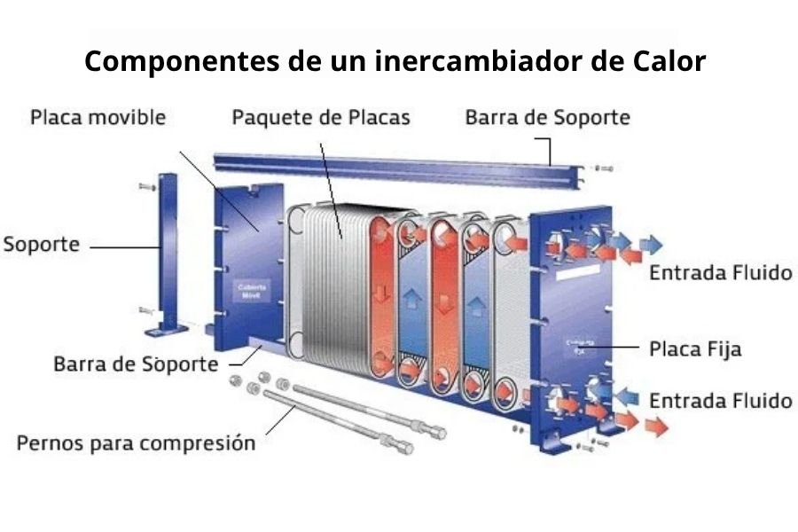 Componentes de un intercambiador de calor Hexra